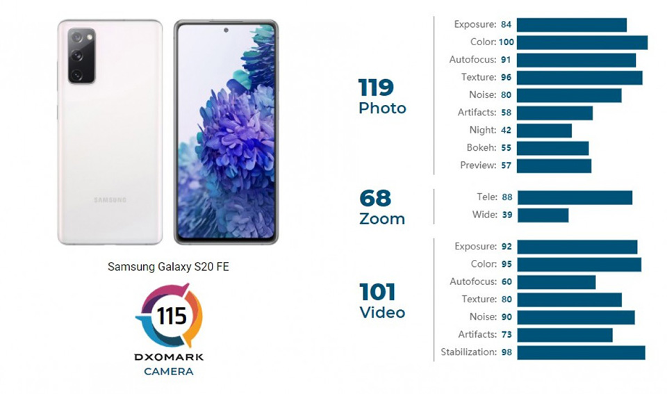 DxOMark đánh giá camera Galaxy S20 FE:  hoạt động khá tốt nhưng chất lượng chỉ ở mức trung bình