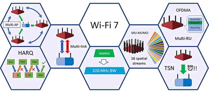 Ưu điểm Wi-Fi 7 là gì, cho phép tải phim xuống 25GB 4K Blueray chỉ sau vài giây