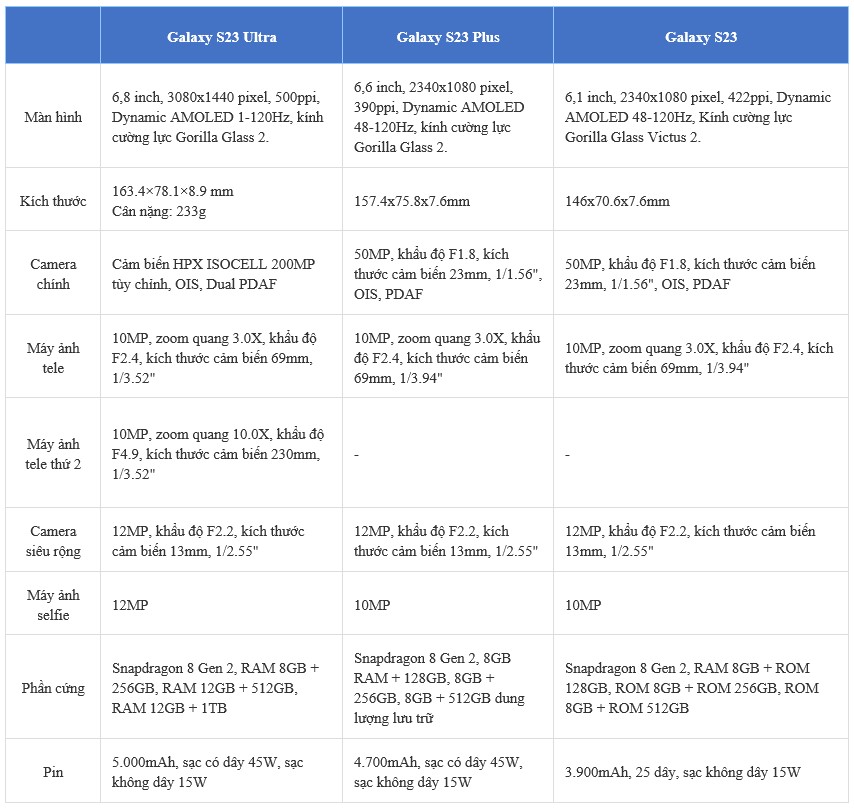 Thông số kỹ thuật của dòng Galaxy S23 theo thông tin rò rỉ.