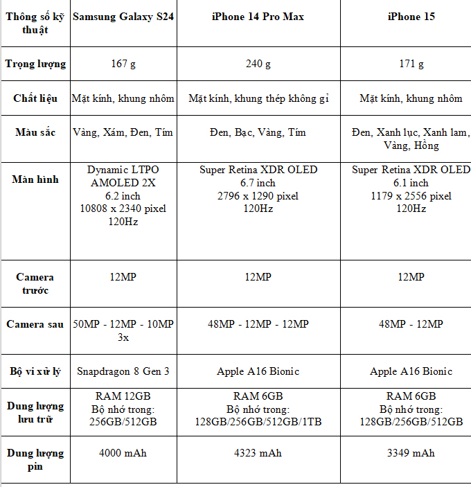 Mua Galaxy S24, iPhone 15 hay iPhone 14 Pro Max về thông số kỹ thuật