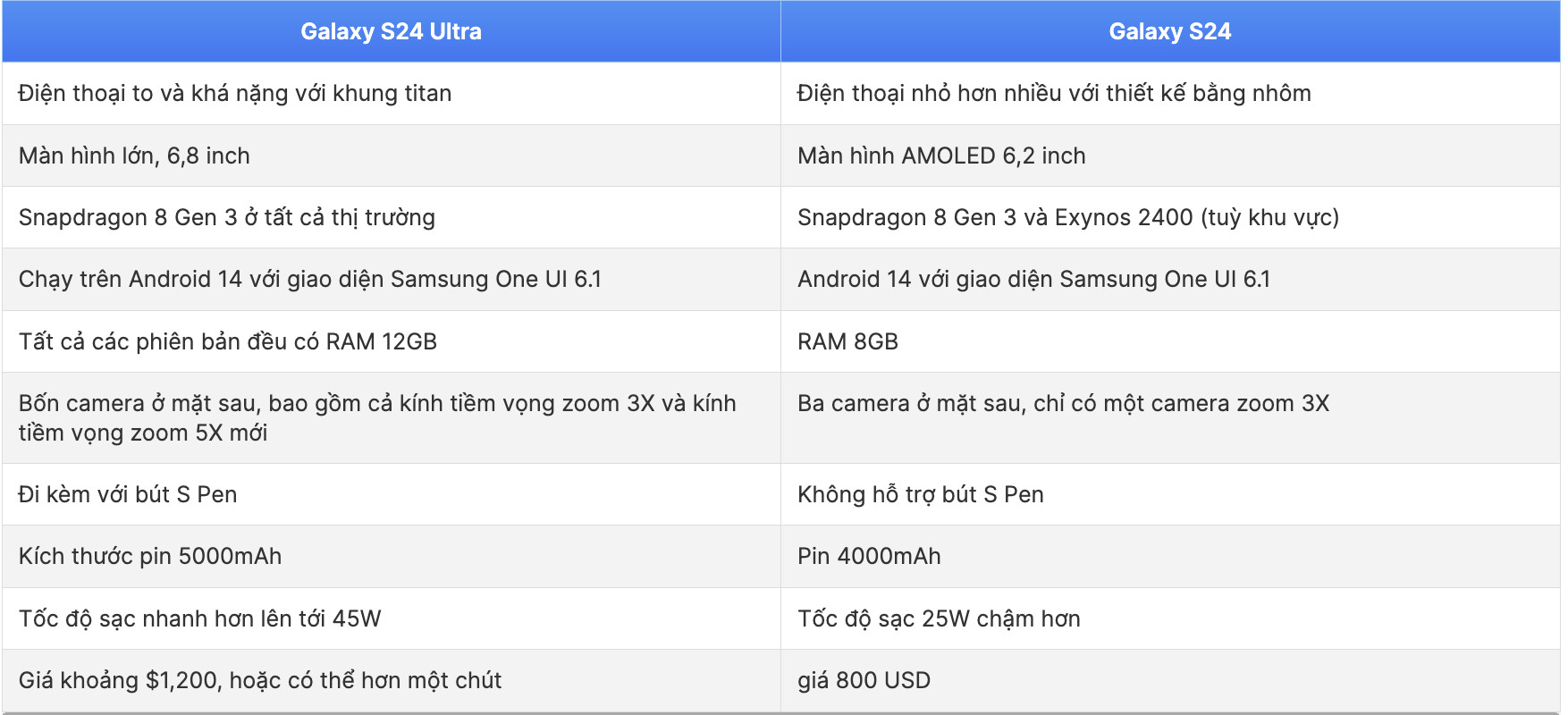 khac-biet-galaxy-s24-va-galaxy-s24-ultra-didongmy