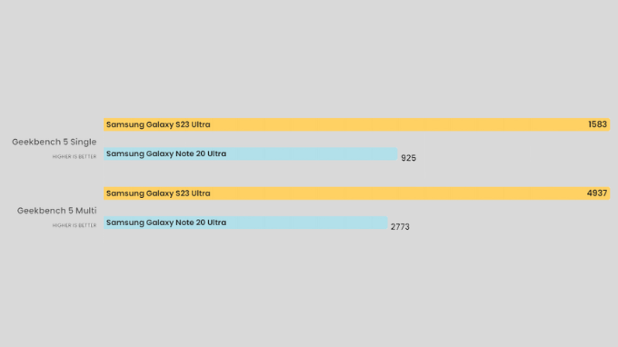 So sánh điểm số hiệu năng của Galaxy S23 Ultra và Galaxy Note 20 Ultra