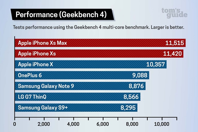 Lợi thế về khả năng xử lý độ họa và hiệu năng trên iPhone Xs Max tốt hơn