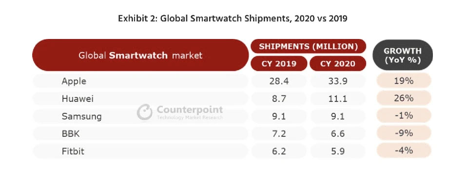 Apple Watch series 6 và Watch SE đạt doanh số ấn tượng trong quý 4/2020