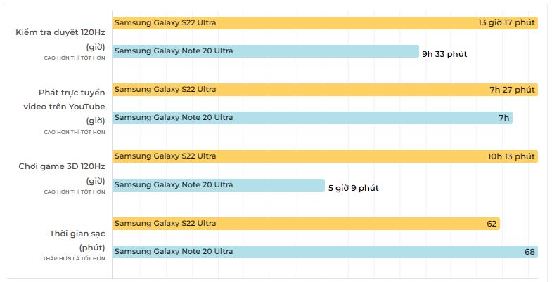 Thời lượng pin và tốc độ sạc của Galaxy S22 Ultra so với Note 20 Ultra
