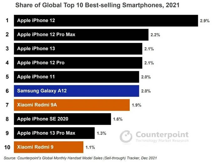 Top 10 điện thoại bán chạy nhất toàn cầu năm 2021, iPhone 12 thống trị