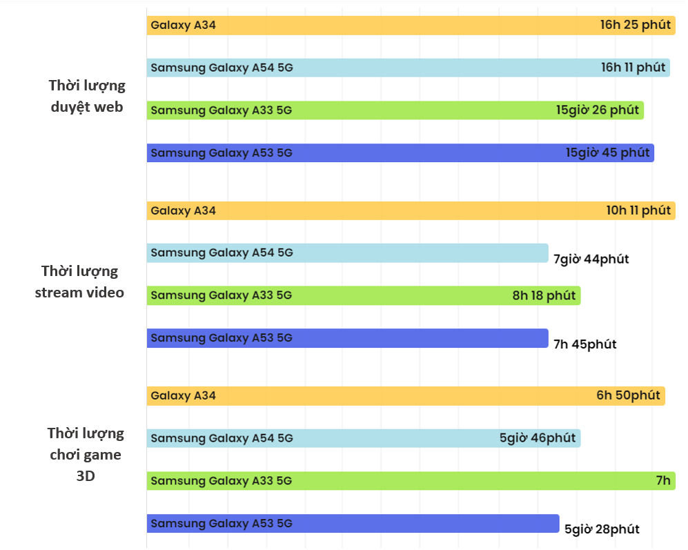 Kết quả kiểm nghiệm thực tế thời lượng pin của Galaxy A54 và Galaxy A34 so với 2 model năm ngoái.