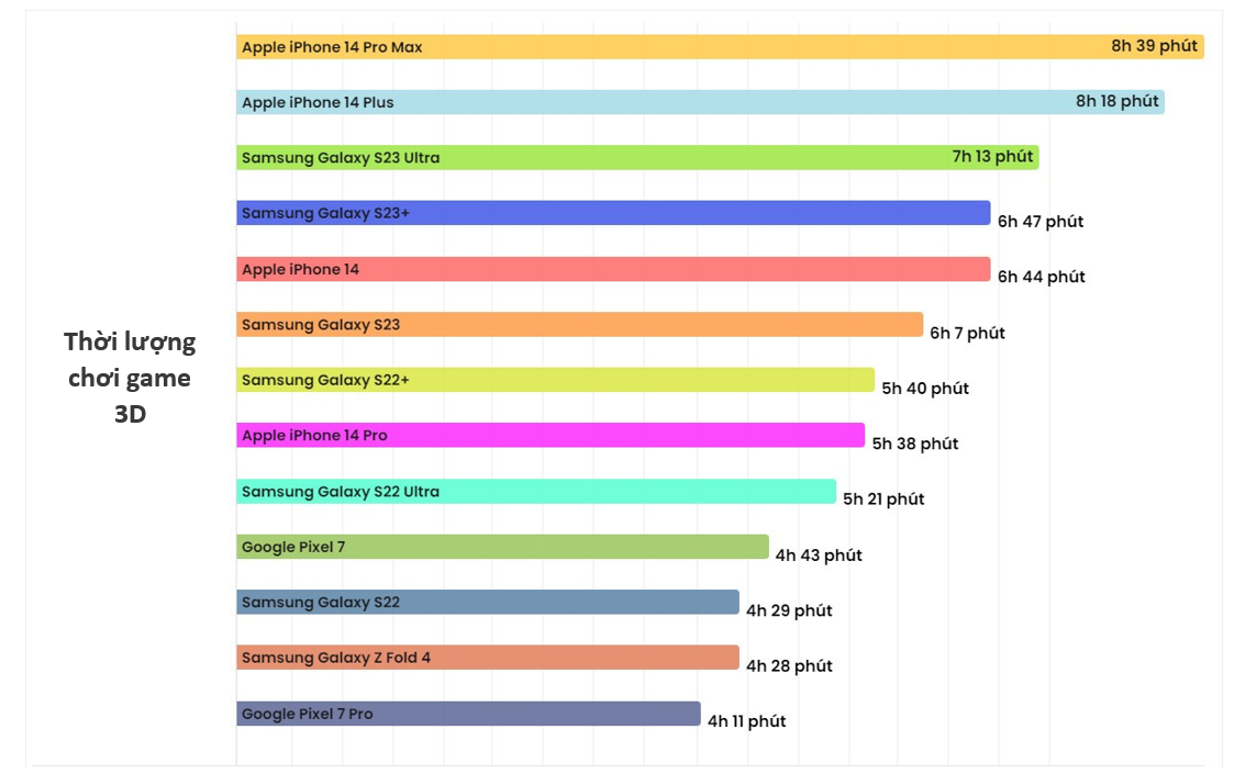 Galaxy S23 Ultra có thời lượng pin khá tốt khi xét về khả năng chơi game 3D.
