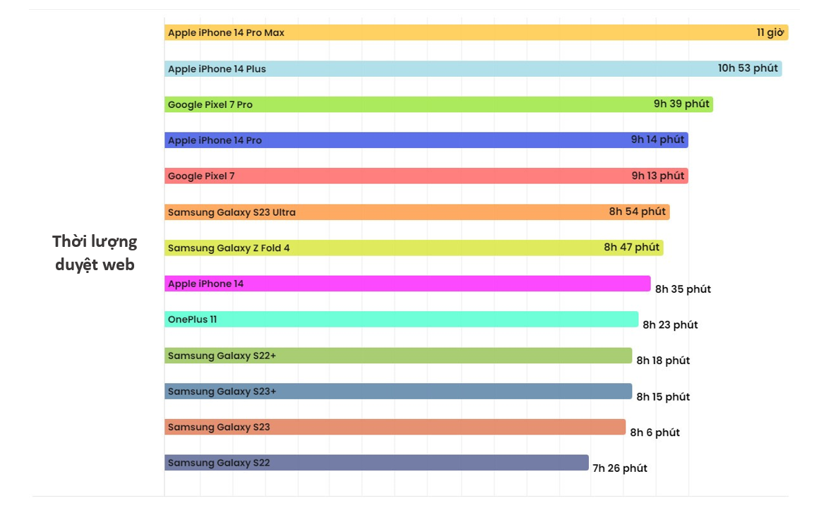 Ở bài test duyệt web, iPhone 14 Pro Max đã xuất sắc về nhất.