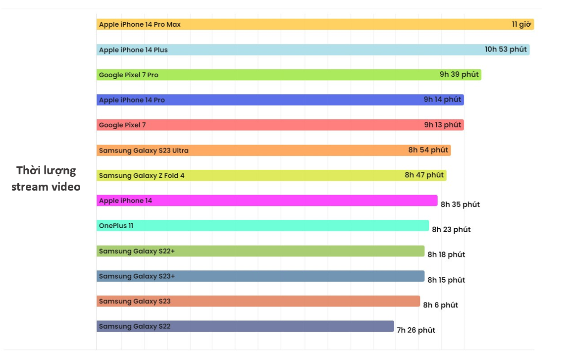 Dòng Galaxy S23 đã thua hầu hết các dòng iPhone 14 và cả Pixel 7 ở bài test streaming video.