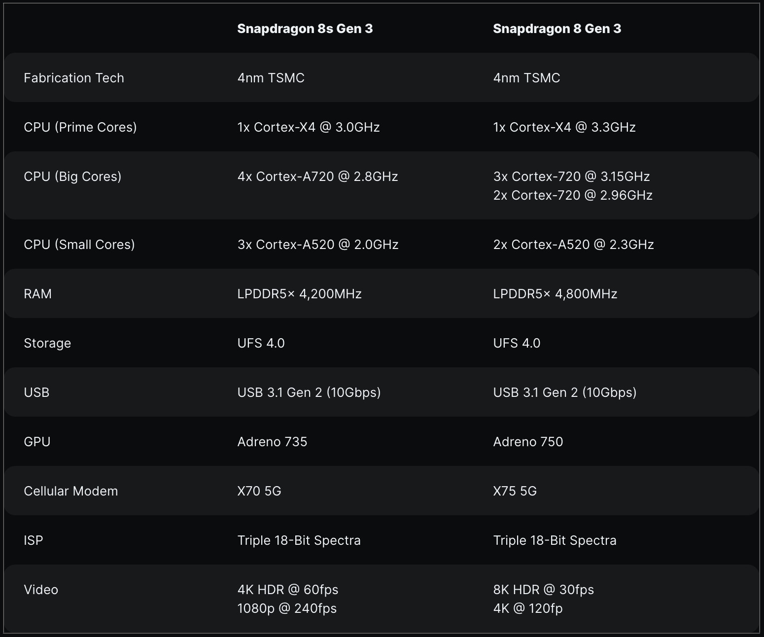 Snapdragon 8s Gen 3 và Snapdragon 8 Gen 3: Có gì khác biệt giữa 2 SoC của Qualcomm