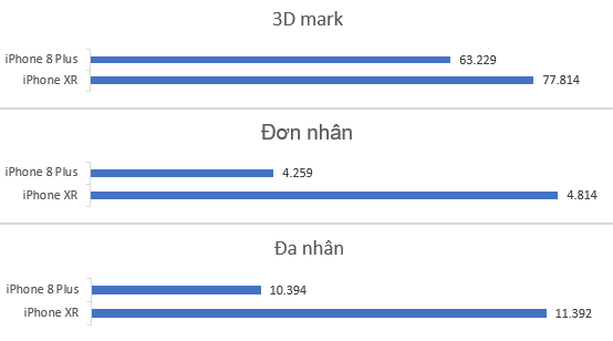 So sánh hiệu năng và pin trên iPhone 8 Plus và iPhone Xr