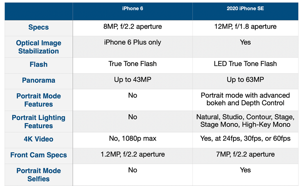 so sánh camera iPhone 6 và iPhone SE 2020