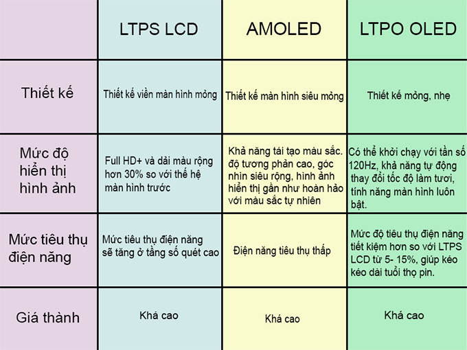 Giữa LTPO OLED, LTPS LCD và AMOLED có gì khác biệt