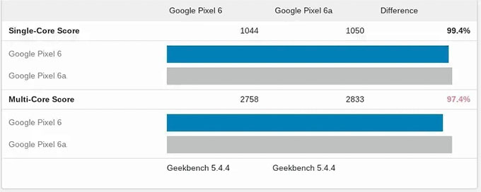 Google Pixel 6a không khác gì so với phiên bản Google Pixel 6