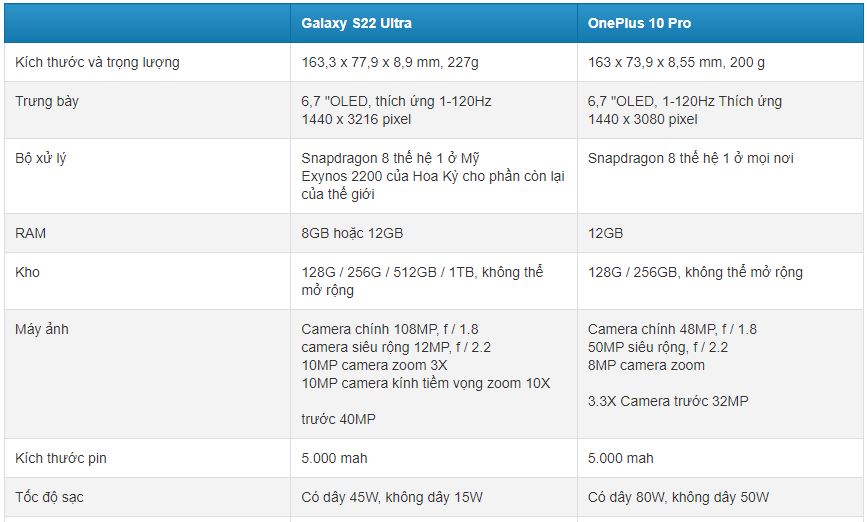 Sự khác biệt về hiệu suất và dung lượng lưu trữ giữa Galaxy S22 Ultra và OnePlus 10 Pro