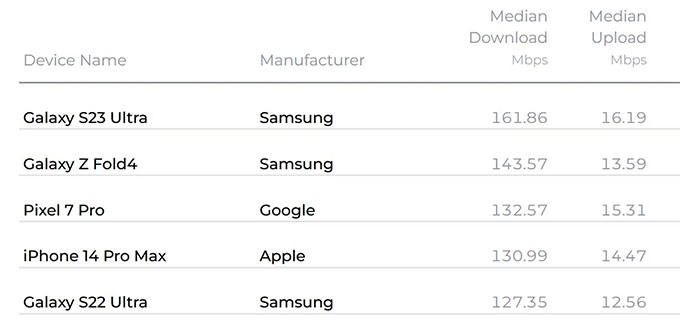 Google Pixel 7 Pro của Google đứng ở vị trí thứ 3 với tốc độ tải xuống trung bình  132,57 Mbps 