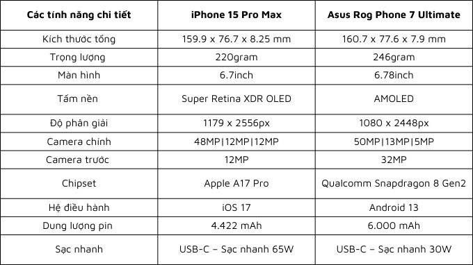 thông số iPhone 15 Pro Max, Asus Rog Phone 7 Ultimate