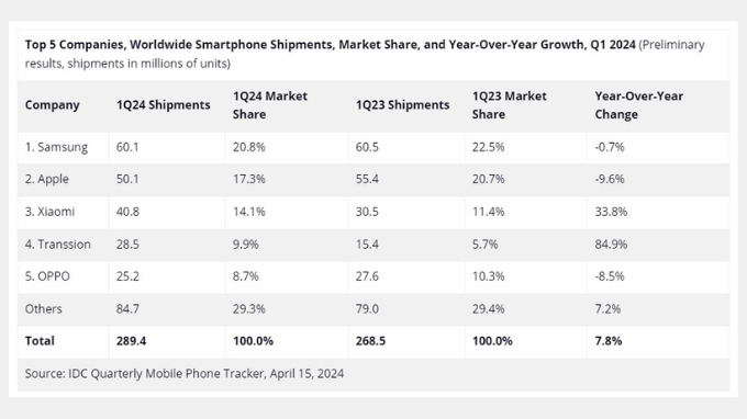 Thống kê doanh thu các thương hiệu smartphone