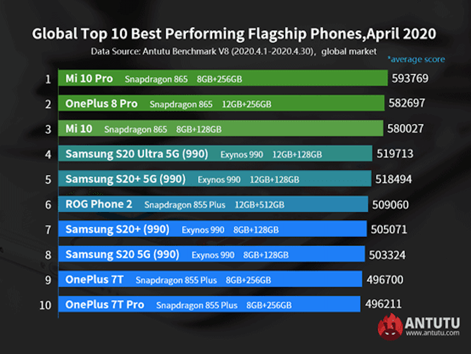  top 10 điện thoại mạnh nhất tháng 4/2020