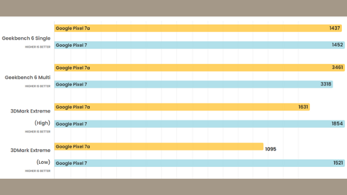 Điểm số Benchmark ấn tượng của Google Pixel 7a và Pixel 7