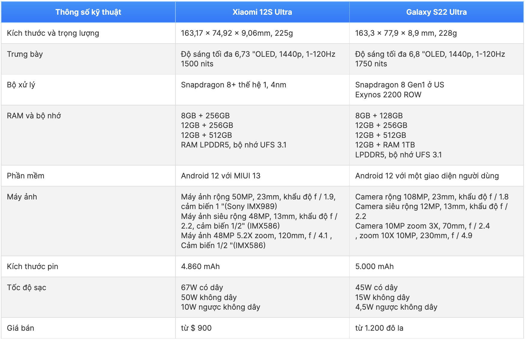 So sánh thông số kỹ thuật Xiaomi 12S Ultra và Galaxy S22 Ultra