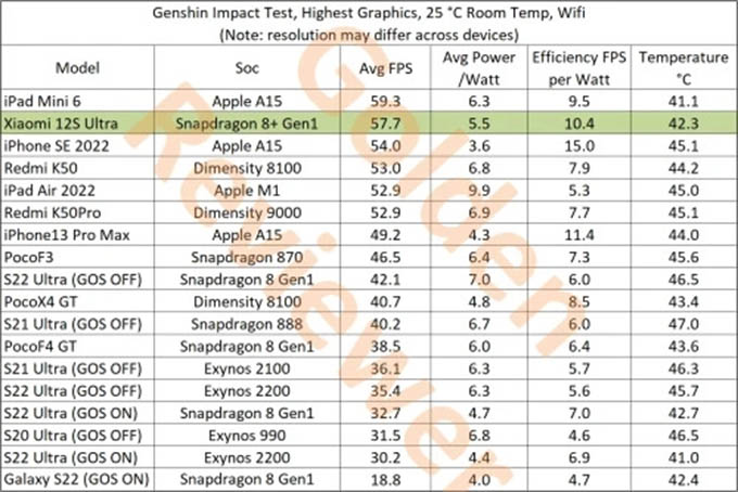 Thử nghiệm chơi game Genshin Impact trên iPhone 13 Pro Max và Xiaomi 12S Ultra: Chiến thắng thuộc về ai?