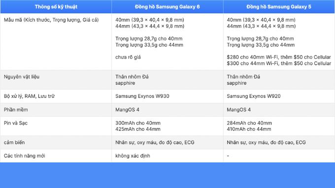 thông số Samsung Galaxy Watch 6 và Samsung Galaxy Watch 5