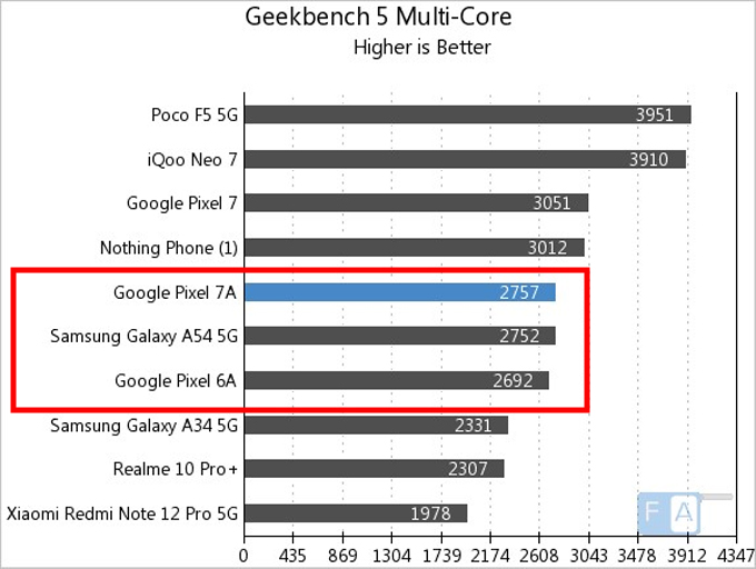 Google Pixel 7A, Pixel 6A và Samsung Galaxy A54 về dung lượng pin