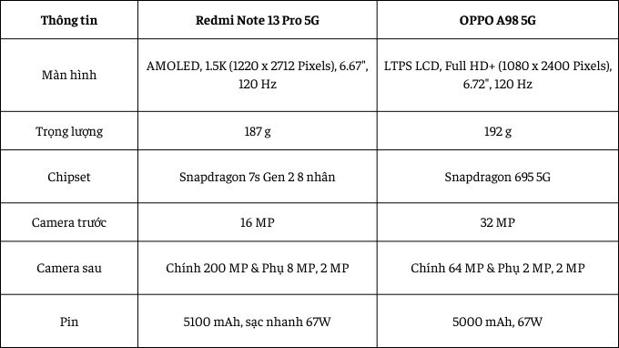 So sánh thông số kỹ thuật của Xiaomi Redmi Note 13 Pro và OPPO A98 5G