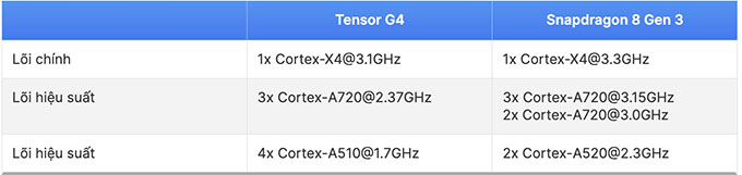 So sánh hiệu suất: Tensor và Snapdragon