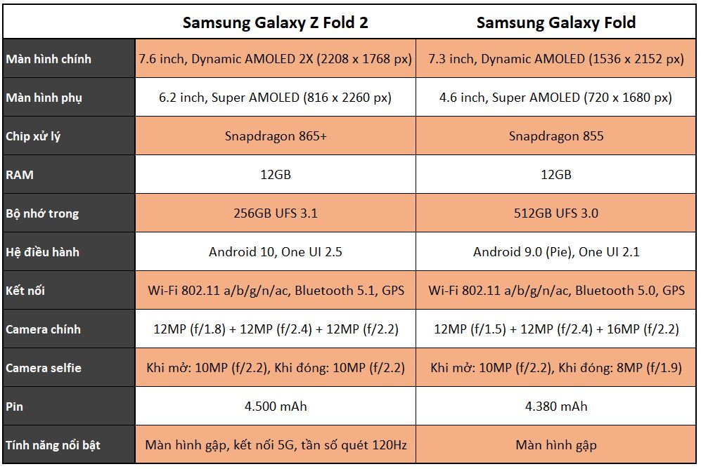 So sánh So sánh Galaxy Z Fold 2 và Galaxy Fold: Samsung đã mang đến những nâng cấp gì?