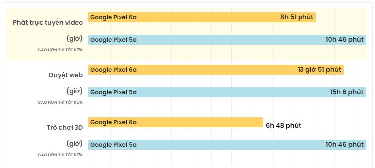 Thời lượng pin trên Google Pixel 6a có thực sự tốt?