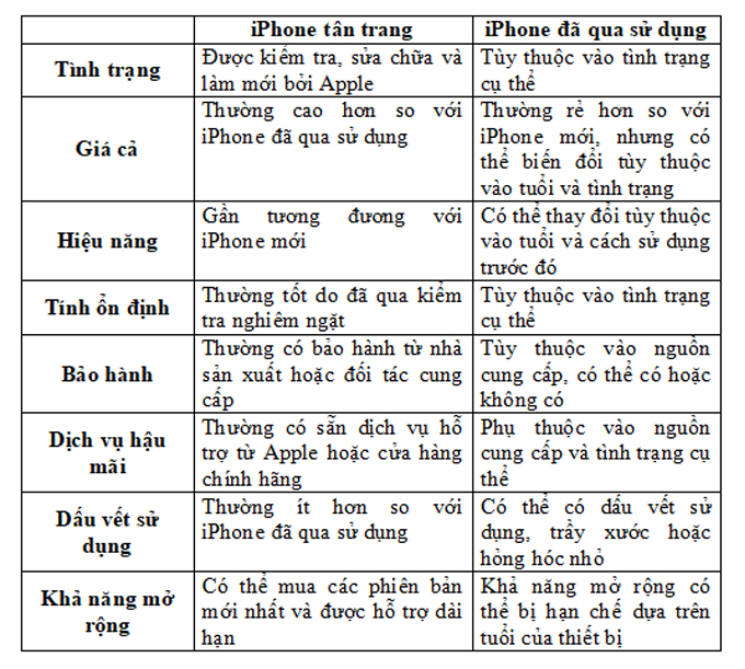 So sánh iPhone tân trang và iPhone đã qua sử dụng 