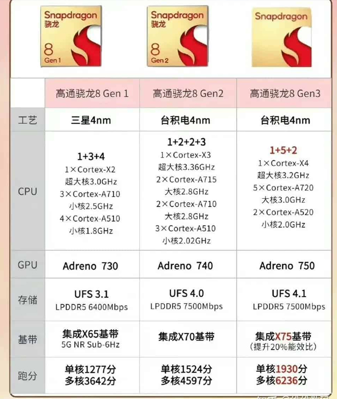 Snapdragon 8 Gen 3 có gì mới về hiệu năng