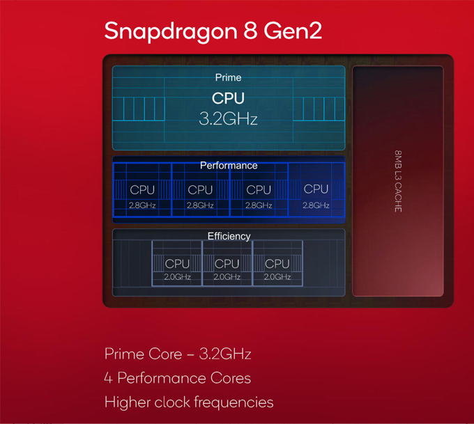 Snapdragon 8 Gen 3 có gì mới về tốc độ