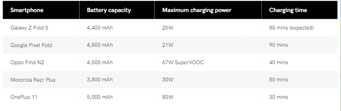 Thời lượng pin Galaxy Z Fold 5 và các đối thủ khác