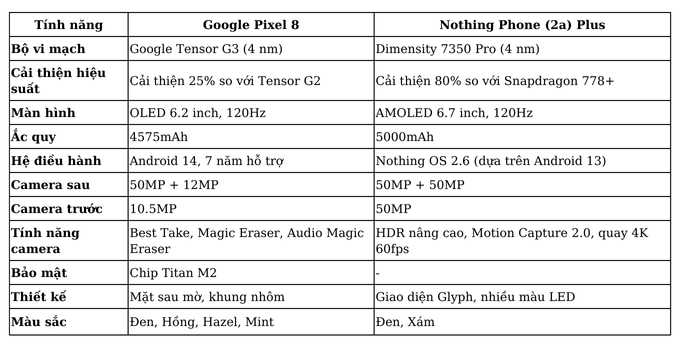 Bảng so sánh Nothing Phone 2a Plus và Google Pixel 8