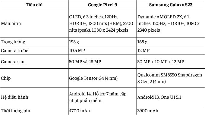 so sánh Google Pixel 9 và Samsung Galaxy S23