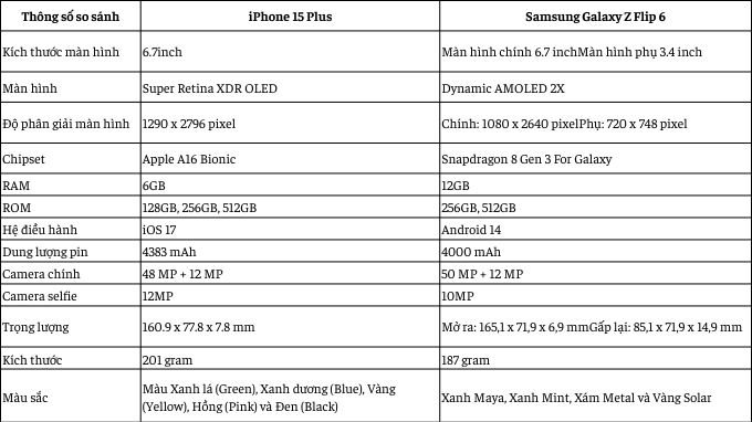 Bảng so sánh thông số kỹ thuật Samsung Galaxy Z Flip 6 và iPhone 15 Plus