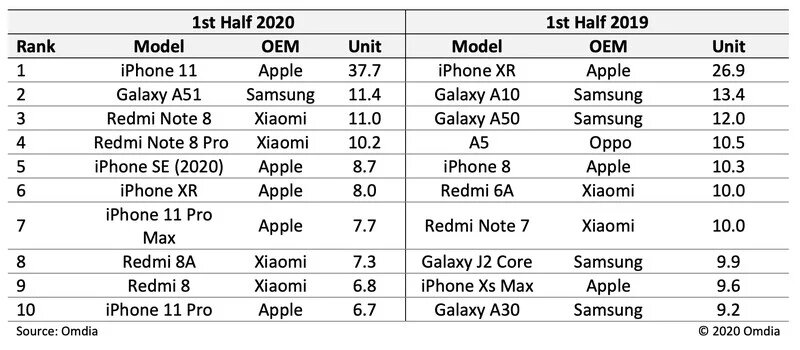 Top smartphone bán chạy đầu năm 2020