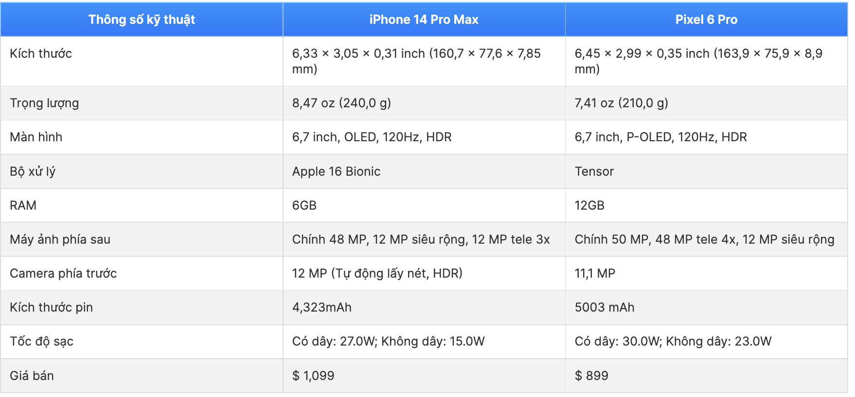 So sánh thông số kỹ thuật iPhone 14 Pro Max và Google Pixel 6 Pro