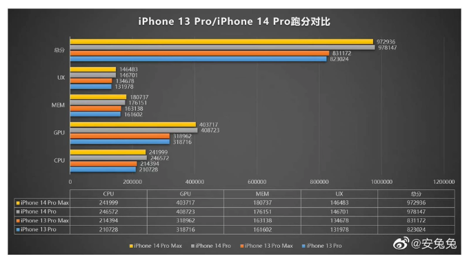 So sánh hiệu suất iPhone 14 Pro và 13 Pro