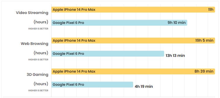 Tuổi thọ pin trên iPhone 14 Pro Max tốt hơn