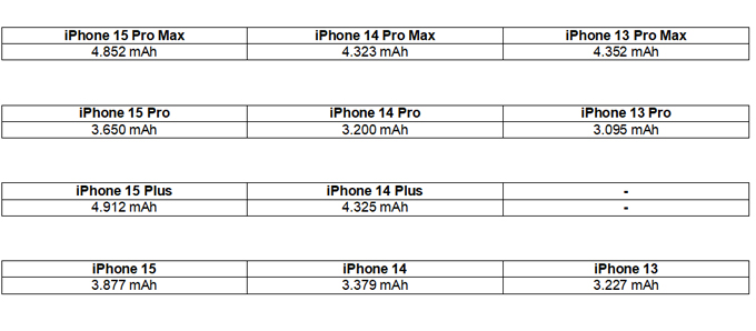 Bảng thời lượng pin iPhone 15