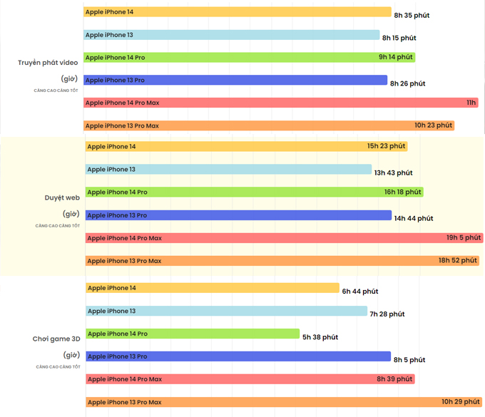 Bảng so sáng thời lượng pin iPhone 15 