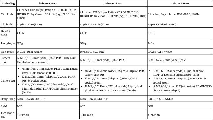 bảng so sánh iphone 15 pro, 14 pro, 13 pro