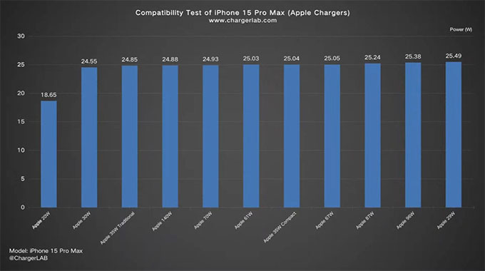 Tốc độ sạc iPhone 15 Pro Max: Cổng sạc mới có thật sự nhanh hơn?