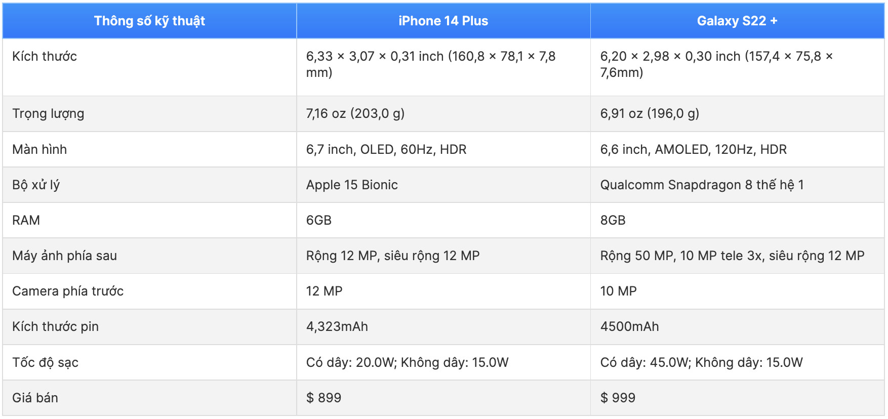 So sánh thông số kỹ thuật iPhone 14 Plus và Galaxy S22 Plus