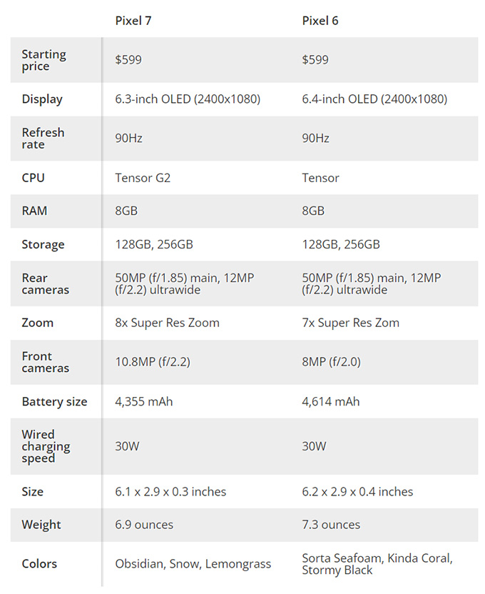 Thông số kỹ thuật của Google Pixel 7 và Pixel 6